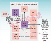 利用串行RapidIO交换机设计模块化无线基础系统
