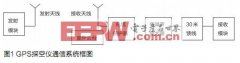 GPS探空仪通信系统的设计与实现