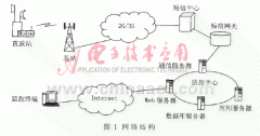 基于MapXtreme的直放站集中监控管理系统开发与实