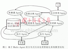 污水处理智能化系统的Multi-Agent通信技术与实现