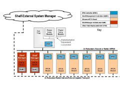 ATCA和MicroTCA标准引发集成