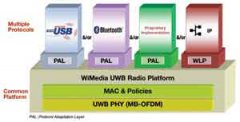 WiMedia UWB技术追踪