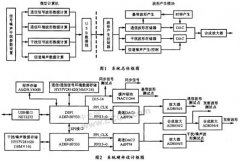基于ADSP-BF533的数字通信信号发生器设计与实现