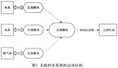 基于CC1100的无线自动抄表系统设计