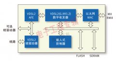VDSL2技术发展及芯片解决方案分析