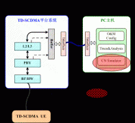 TD-SCDMA网络模拟仪核心网模拟功能分析