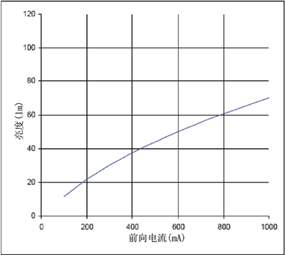 <b>手持通信设备的光源驱动设计</b>