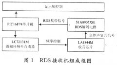 基于广播数据系统的城市公交广告信息传输