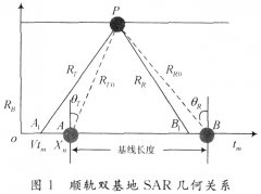 基于GPS的双基地SAR大斜视角成像算法研究