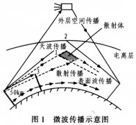 微波通信天线选择与优化方法研究