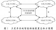 基于D161A语音卡实现的异系统智能转接装置
