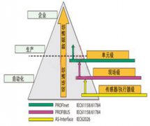 采用PROFIBUS标准的工业联网技术