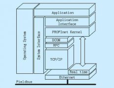 工业通信标准PROFInet及其应用