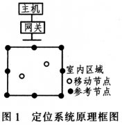 基于CC2431的无线定位技术研究