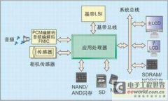采用模块化架构应用处理器扩展手机功能