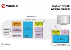 Microchip推出符合ZigBee RF4CE协议和XL