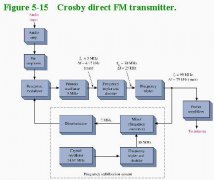 Crosby direct FM transmitter b