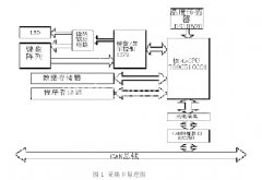 CAN总线智能采集卡的设计与实现