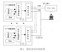 一种基于CAN总线技术的数据采集系统设计