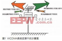 基于赛灵思FPGA的数字频域干扰抵消器