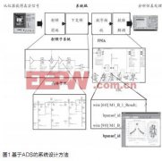 一种基于ADS的雷达接收机系统设计方法
