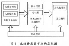 基于Wi-Fi的无线传感器网络设计与研究