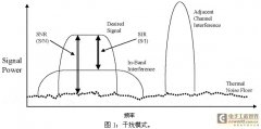 相邻信道抑制/干扰对802.11 WLAN造成的影响