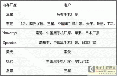 NAND成本优势明显，NOR成明日黄花