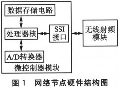 LM3S1138与CC2420的无线传感器网络通信