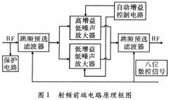 <b>VHF跳频电台接收机射频前端的仿真设计与研究</b>