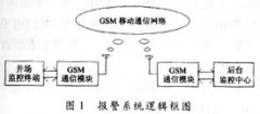 <b>基于GSM的油田无线防盗报警系统的设计与实现</b>