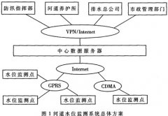 无线传输在实时水位监测系统中的应用