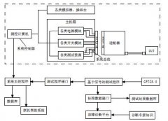 GPTS3.0在综合测试诊断系统中的应用