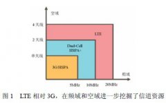 LTE的技术创新与挑战