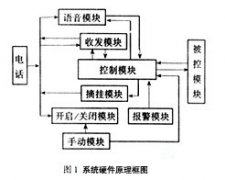 双音多频收发器MT8880在智能通讯预警系统中的技