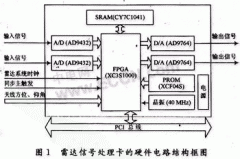 雷达视频积累算法在FPGA上的实现