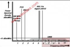 DS-UWB与WLAN的技术比较