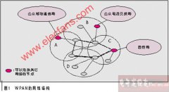 宽带WPAN接入带来的机遇与挑战