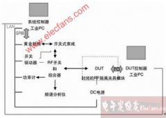 无线局域网WLAN制造测试技术的发展