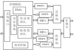 以太网控制器芯片的设计及实现