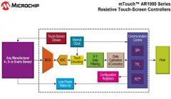 Microchip面向嵌入式市场推出模拟电阻式触摸屏控