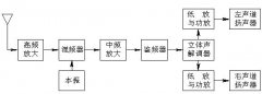 <b>调频立体声接收机的原理框图</b>
