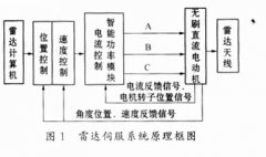 IPM在雷达伺服系统中的应用?