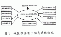 一种战区综合电子信息系统互通体系结构