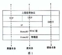基于HomeRF的家庭宽带网络