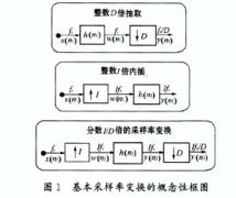 多采样率数字信号处理及其在软件无线电中的硬