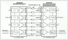 测量4通道解串器的偏移容限
