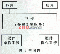 <b>消息中间件在数据交换中的应用研究及其面临的</b>