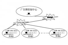 基于GPRS的广告牌远程控制系统的研制