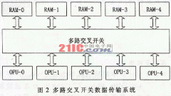 DVB-T解调器的数据传输和前FFT同步系统的设计